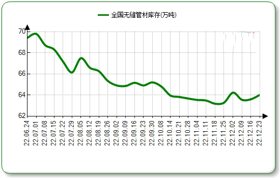 长治无缝钢管本周国内市场价格微涨