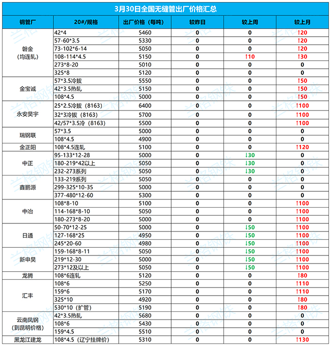 长治无缝钢管3月30日全国厂家价格汇总